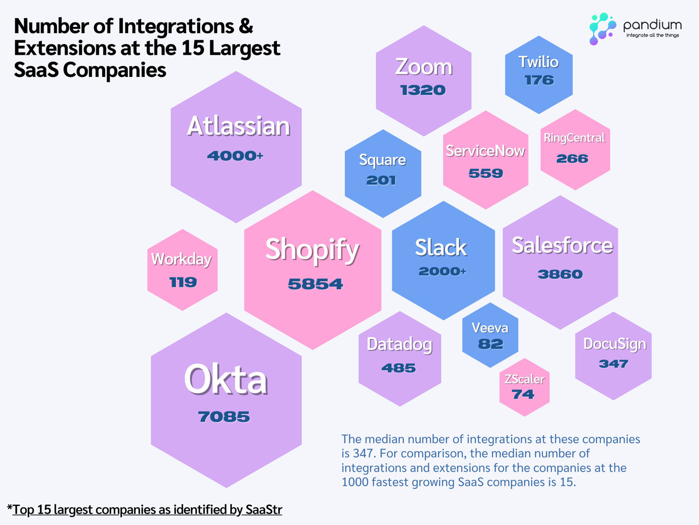 In this diagram Okta has over 7000 integrations. Shopify has 5800. Salesforce 3800. All the way down to workday with 119