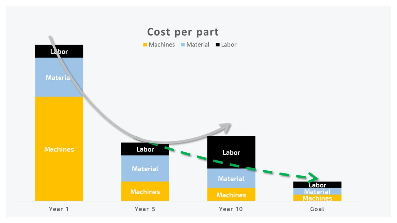 The relevance of cost per part to scale the Additive Manufacturing industry