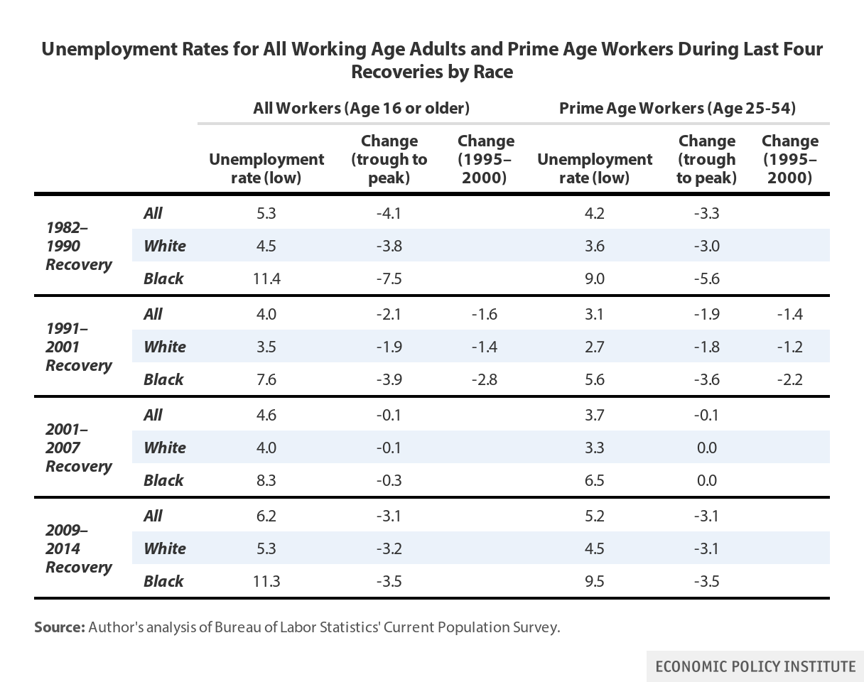 Black Unemployment Black Unemployment