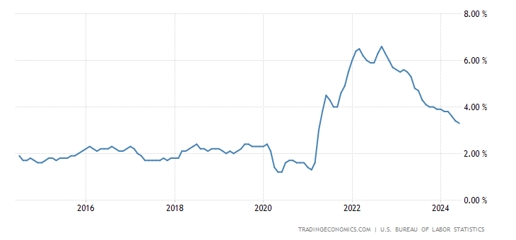 US Core Inflation Rate (Core CPI YoY)