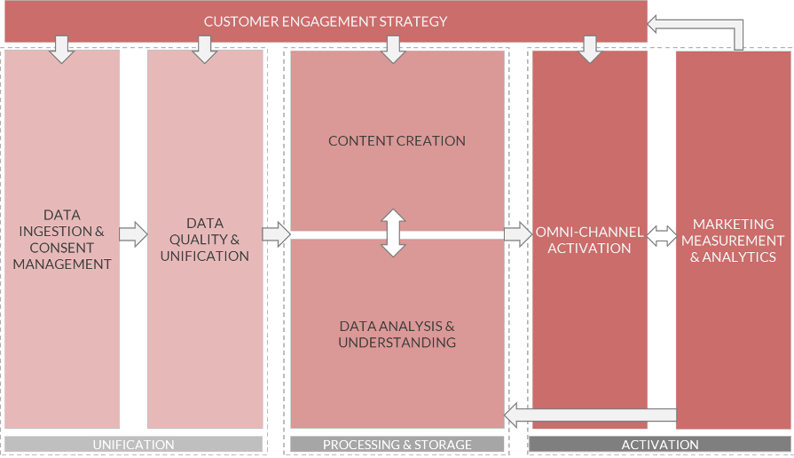 High-level-logical-view-of-the-MarTech-Reference-Architecture-components-