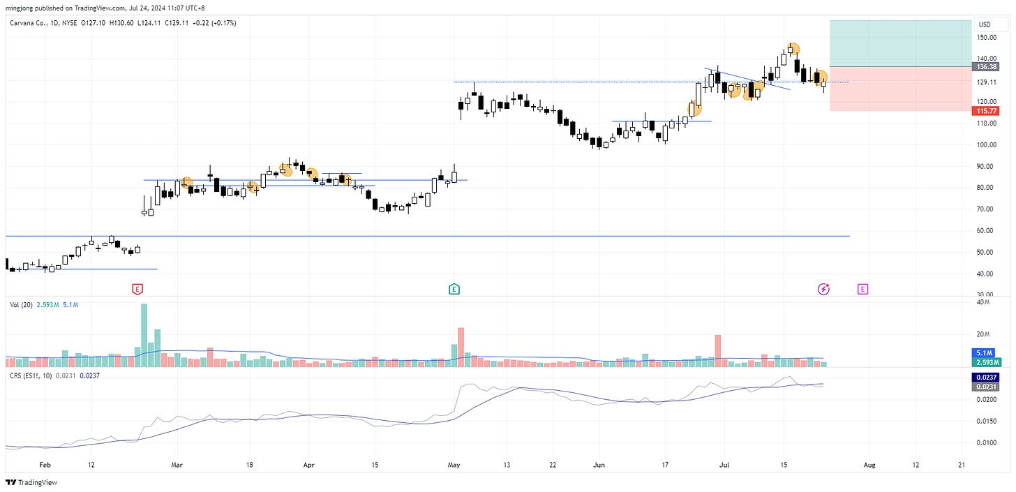 CVNA stock setup buy point