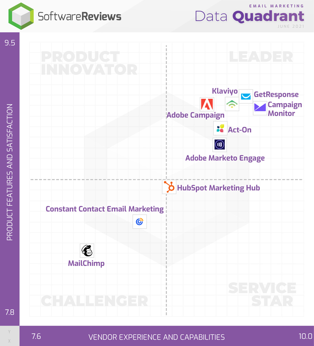 Email Marketing Data Quadrant