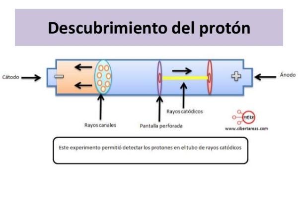 Descubrimiento del protón - RESUMEN + ESQUEMAS