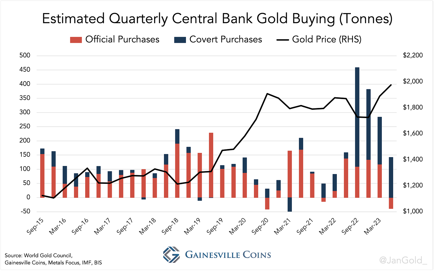 chart showing estimated quarterly central bank gold buying