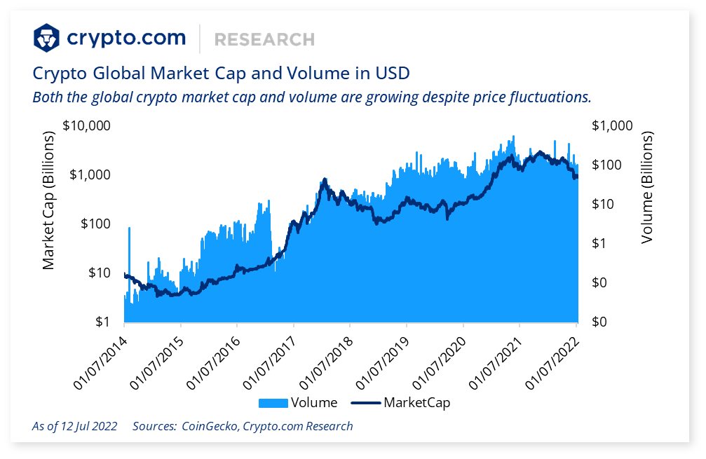 Crypto Global Market Cap and Volume in USD