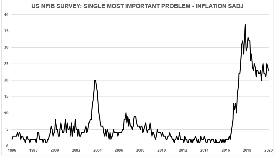 NFIB Most Important Concern - Inflation