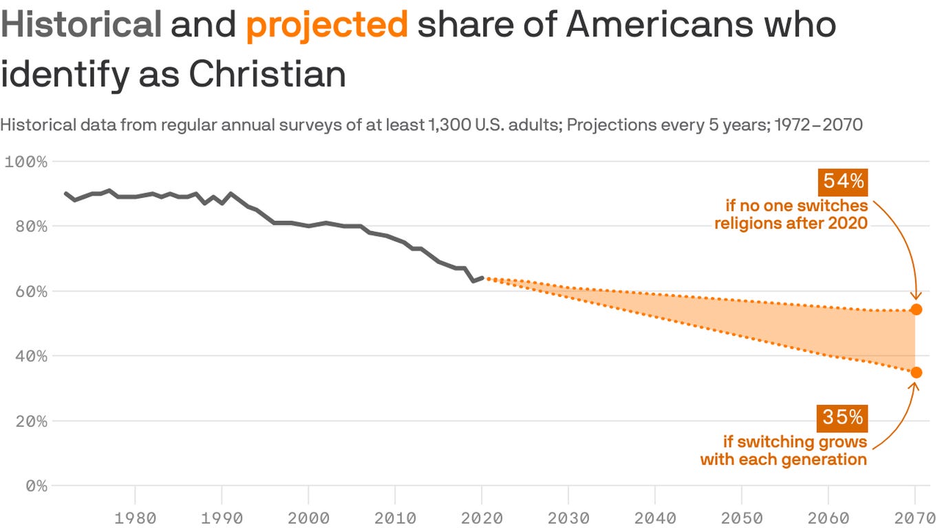 America's Christian majority could end by 2070