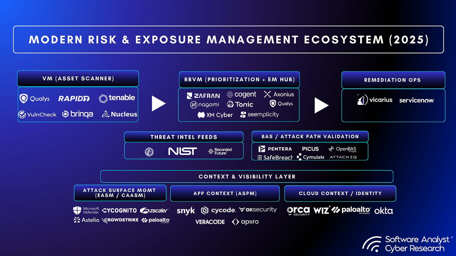 A high-level depiction of various risk and exposure management categories