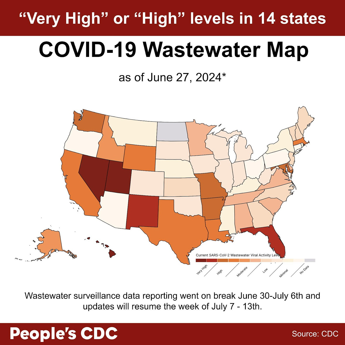 A map of the United States color-coded in shades of orange and gray displaying SARS-CoV-2 Wastewater Viral Activity level as of June 27, 2024, where deeper tones correlate to higher viral activity and gray indicates “Insufficient,” or “No Data.” Viral activity is shown as “Very High” or “High” in 14 states, and “moderate” in Minnesota, Delaware, Alaska, Virginia, Alabama, Tennessee, Idaho, and South Carolina.  No data is available for North Dakota, Puerto Rico, the U.S. Virgin Islands, the District Of Columbia, or Guam. Text above map reads “”Very High " or "High" levels in 14 states. People’s CDC. Source: CDC.”