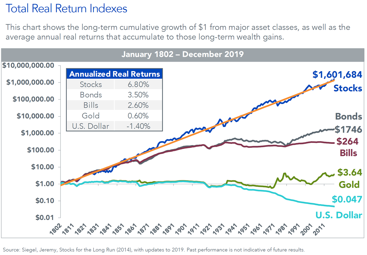 Total Real Returns of All Asset Classes