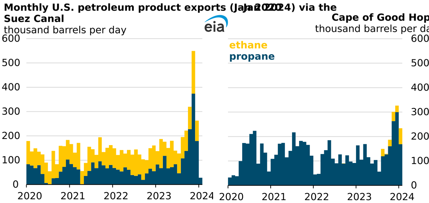 monthly U.S. petroleum product exports via the Suez Canal