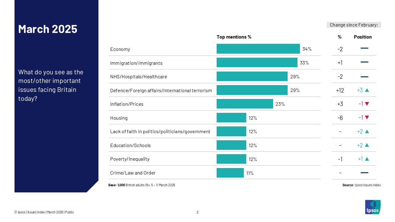 Ipsos issues tracker March 2025 showing sharp increase in concern about defence, up to third place