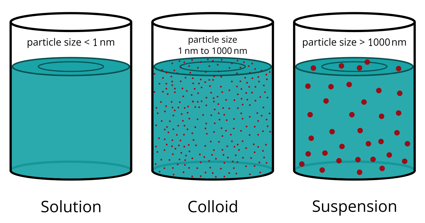 Difference between Solution Suspension and Colloids image