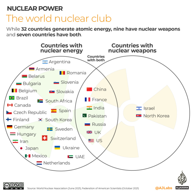 18for0 on X: "With #nuclear trending, it's worth reiterating the difference  between nuclear power plants and nuclear weapons 🔊Nuclear power plants do  not make nuclear weapons, they are for civil electricity generation🔊