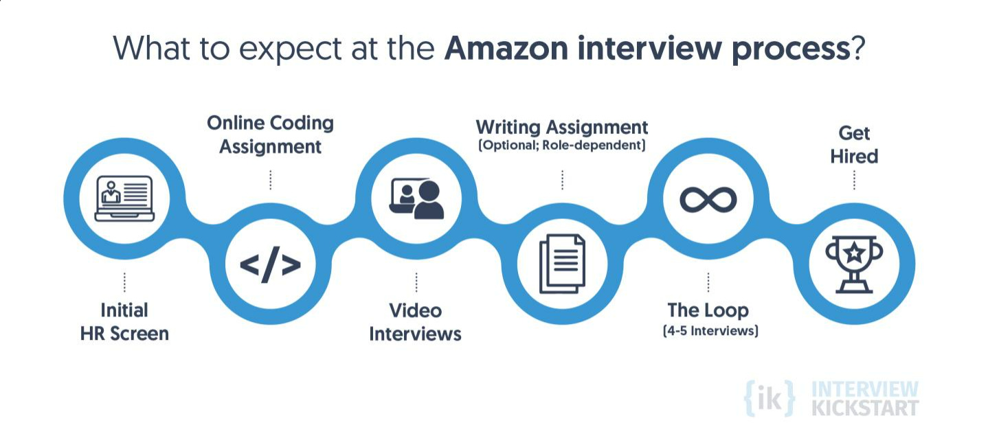 Amazon Job Interview L Amazon Interview Process Amazon Interview -  Otosection