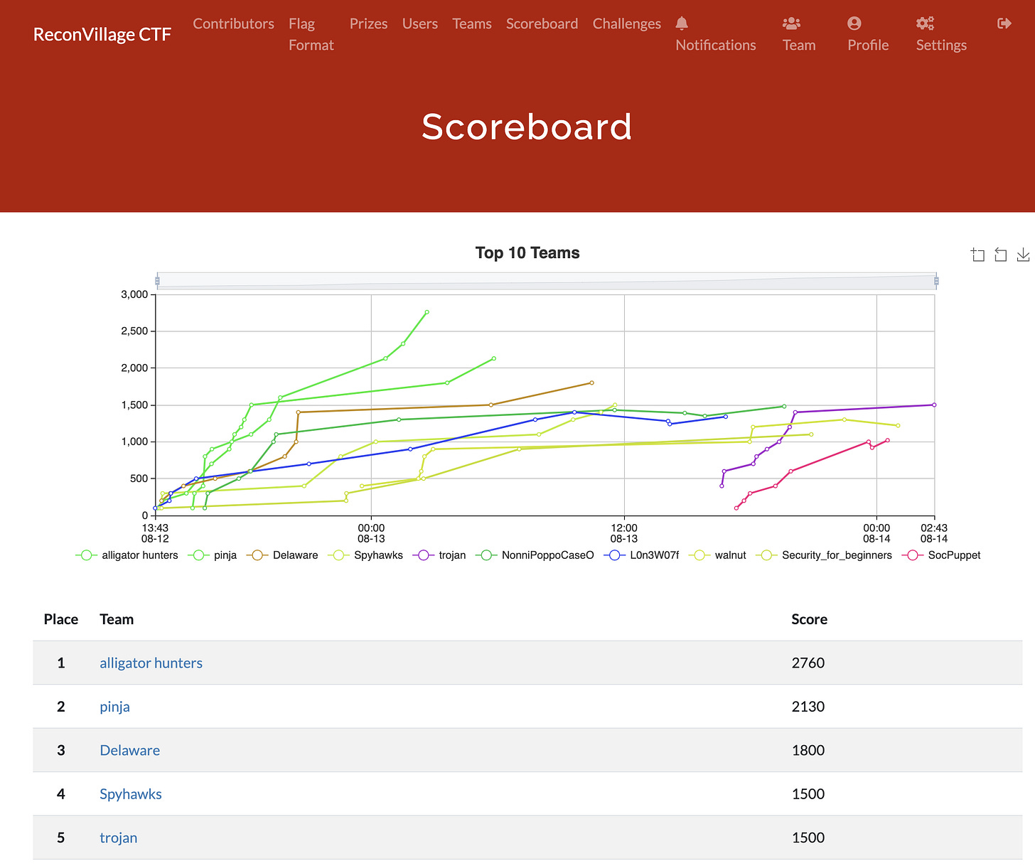 CTF Scoreboard