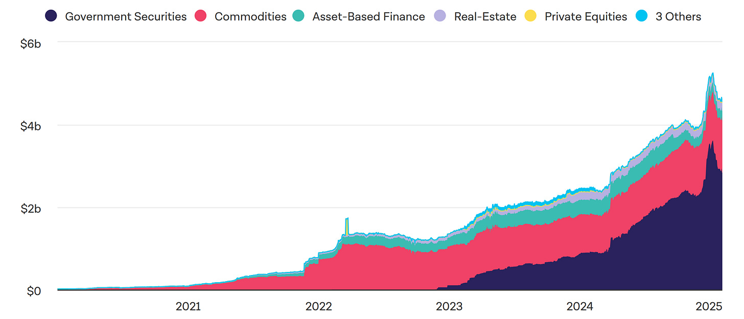 Chart showing the market capitalization growth of tokenized real-world assets (RWAs) by category, highlighting the rise in government securities and commodities.