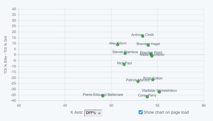 A chart sorting Lightning forwards by quality of competition. Hagel ranks second.
