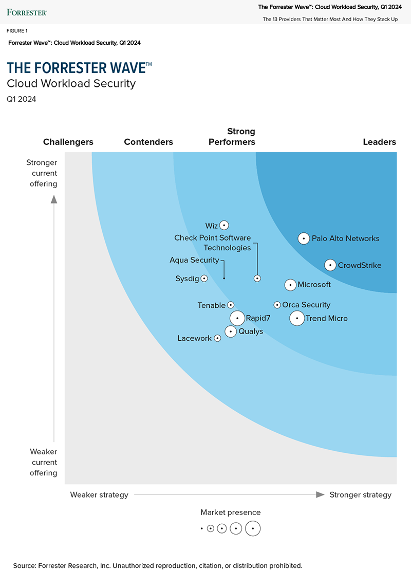 CrowdStrike Falcon® Cloud Security: CNAPP