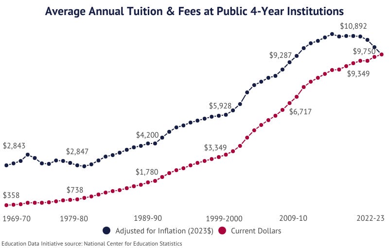 Average Cost of College Over Time: Yearly Tuition Since 1970