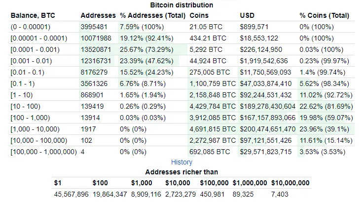 who owns the most bitcoin distribution