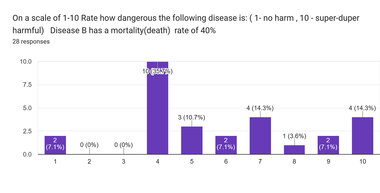 Forms response chart. Question title: On a scale of 1-10
Rate how dangerous the following disease is: ( 1- no harm , 10 - super-duper harmful)


Disease B has a mortality(death)  rate of 40%. Number of responses: 28 responses.