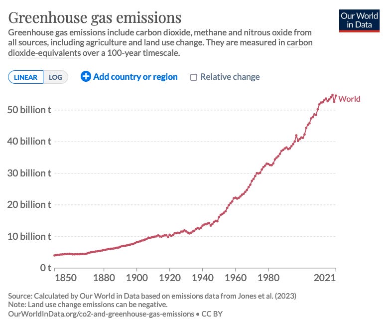 Graph of rising GHG emissions sice 1850