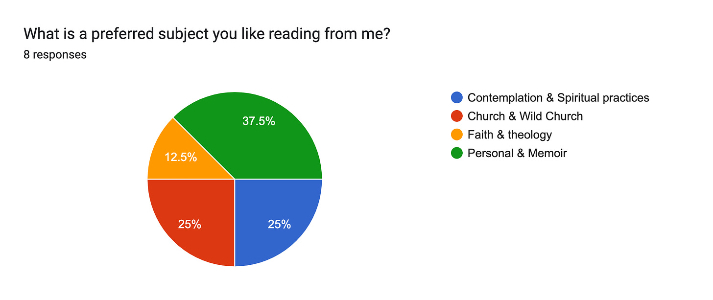 Forms response chart. Question title: What is a preferred subject you like reading from me?. Number of responses: 8 responses.