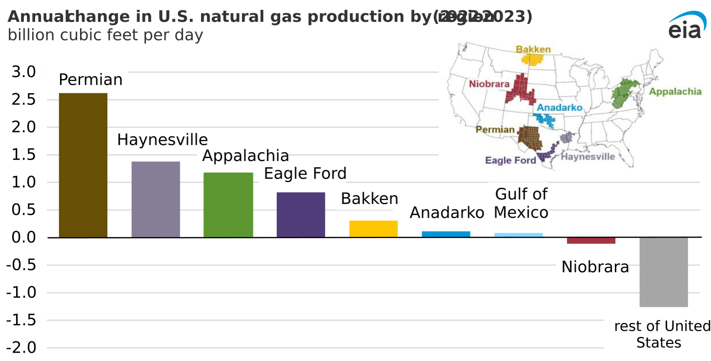 annual change in U.S. natural gas production by region