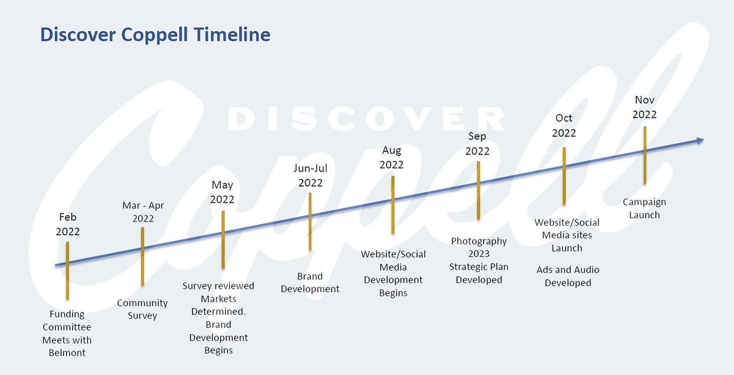 A timeline showing how the "Discover Coppell" campaign progressed from funding in February to launch in November