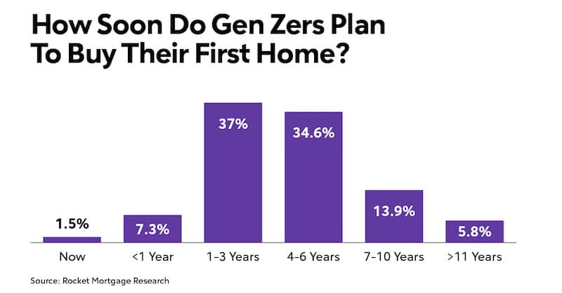 Bar graph titled "How Soon Do Gen Zers Plan To Buy Their First Home?".