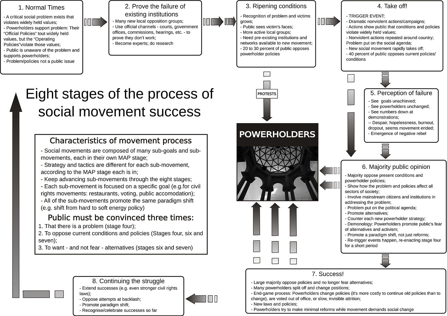 flow diagram showing the 8 stages of a social movement