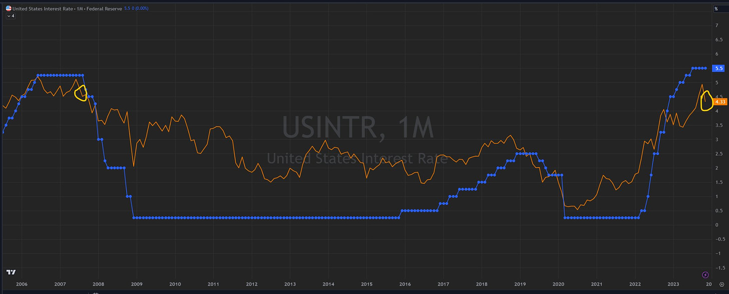 the blue line represents the Interest Rate and the orange line is the US 10 years Yield