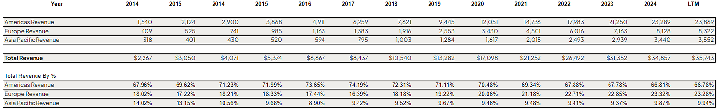 Showing what percentage of Salesforce its revenue comes from which country