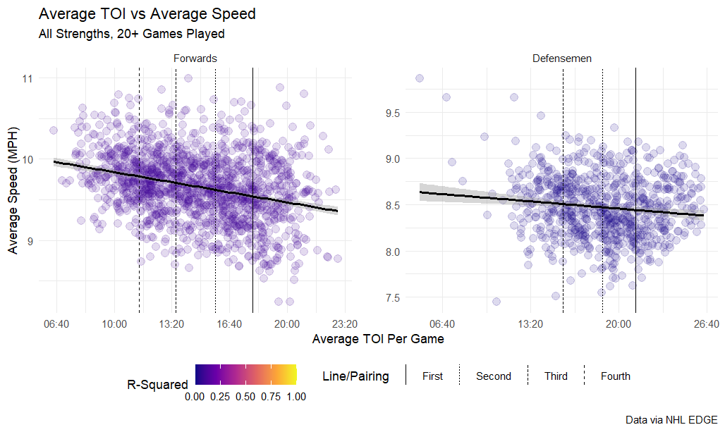 Average TOI vs average speed, all strengths, 20+ games played