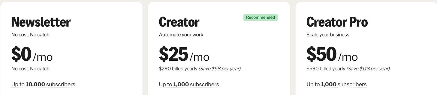 Screenshot of a pricing comparison chart for three subscription plans: ‘Newsletter,’ ‘Creator,’ and ‘Creator Pro.’ The ‘Newsletter’ plan is free, costing $0 per month, and supports up to 10,000 subscribers. The ‘Creator’ plan costs $25 per month or $290 billed yearly (saving $58 per year), supports up to 1,000 subscribers, and is marked as ‘Recommended’ with a green tag. The ‘Creator Pro’ plan costs $50 per month or $590 billed yearly (saving $118 per year) and also supports up to 1,000 subscribers, emphasizing business scaling