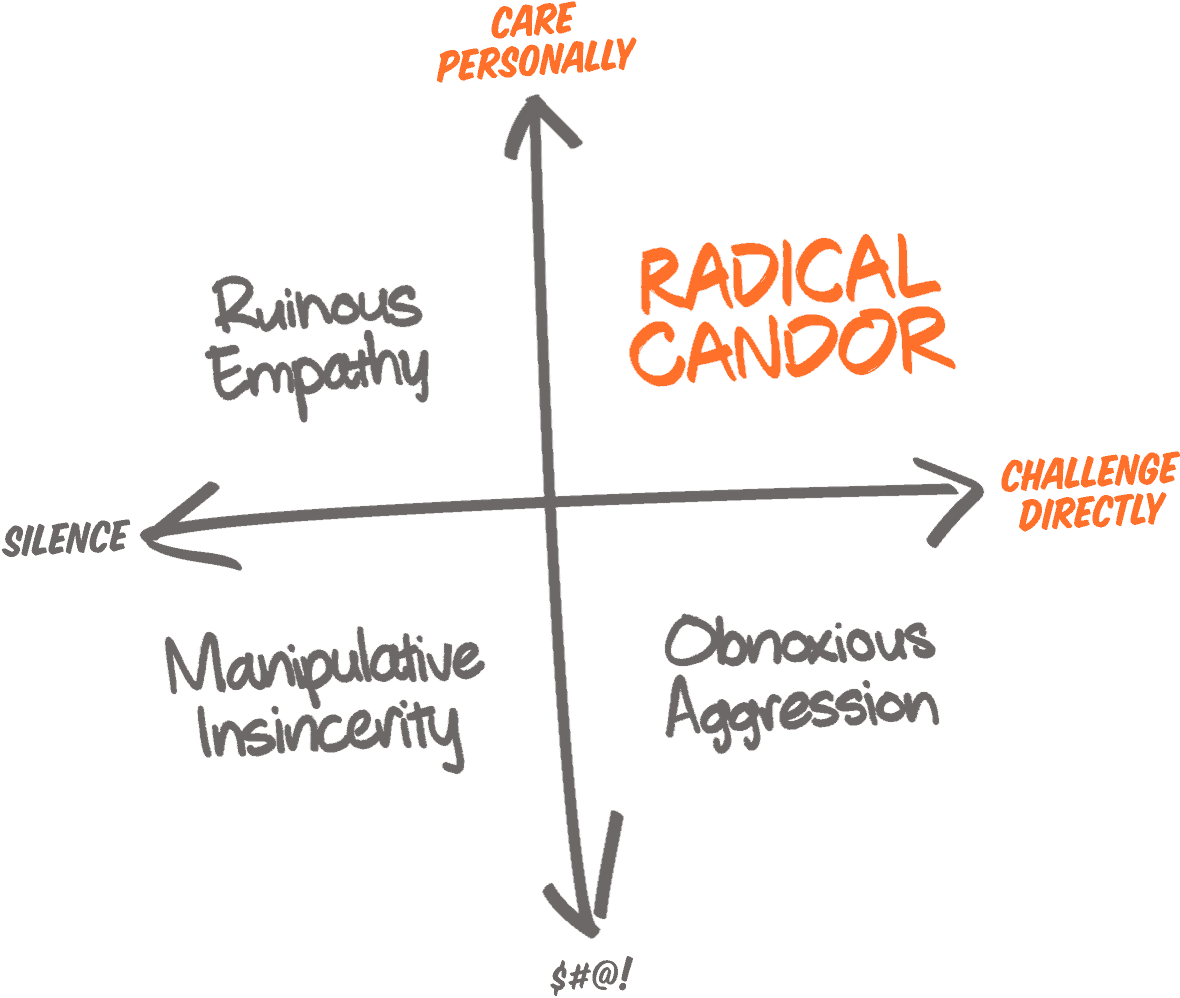 Radical Candor | Kim Scott's Proven Feedback Framework