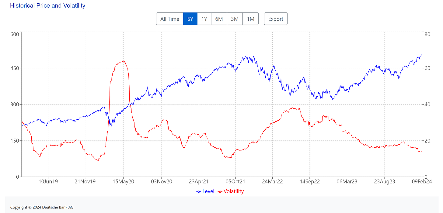 [ Left X-axis: Index data. (🟦) | Right X-axis: Volatility of the index. (🟥) ] | Data as of 02/09/2024 market close. |