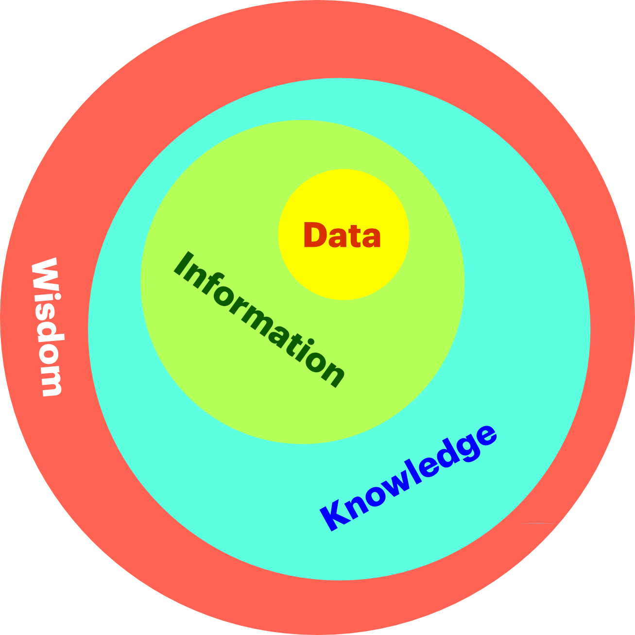 A visualisation of how data becomes information which becomes knowledge which becomes wisdom.