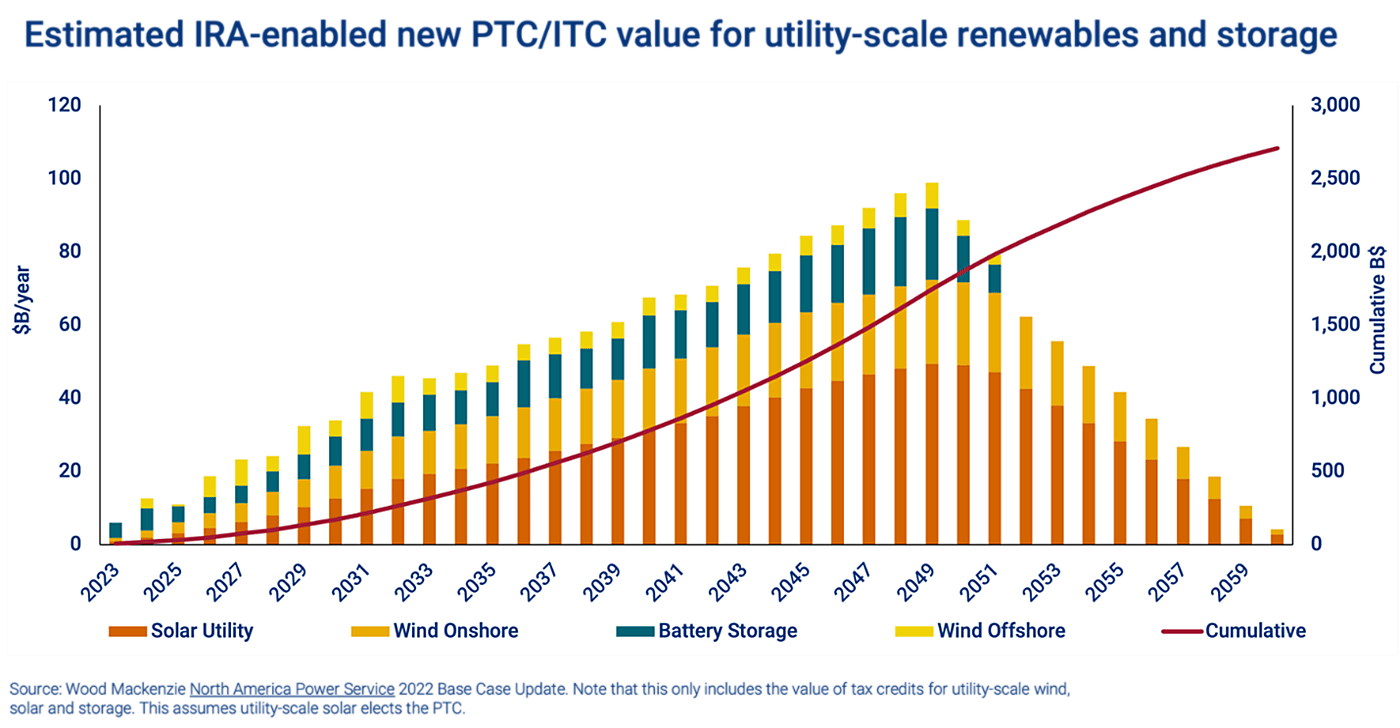 Estimated IRA-enabled new PTC/ITC value for utility-scale renewables and storage