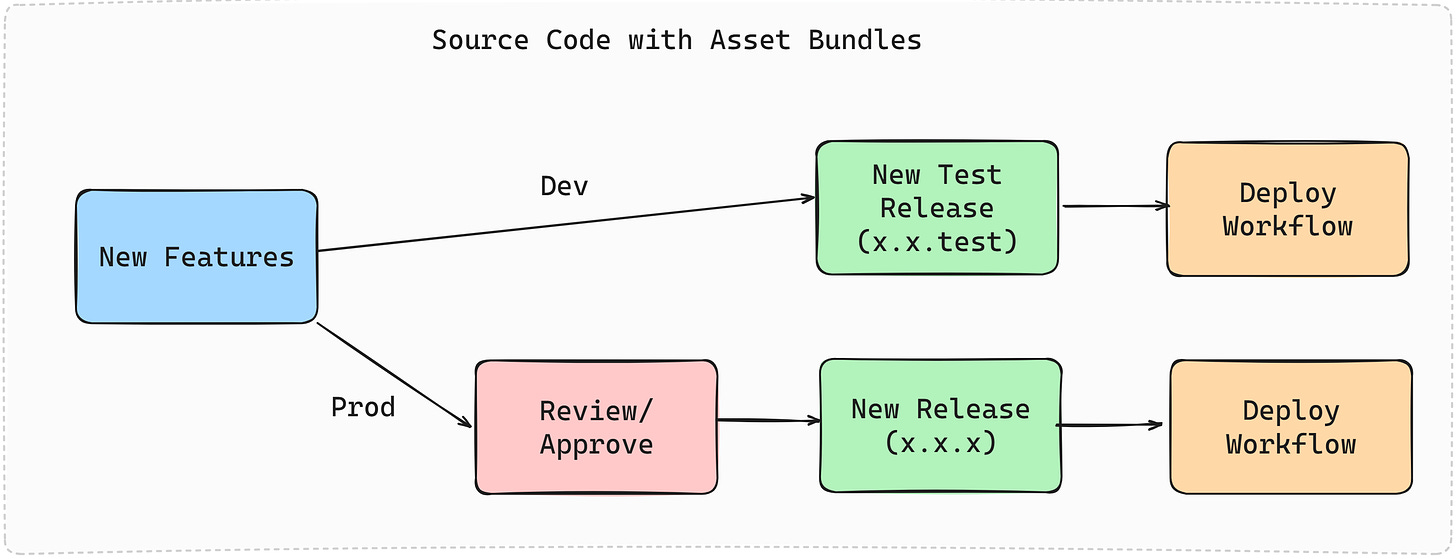 Blue: Code Change, Red: Approval, Green: Release, Orange: Deployment