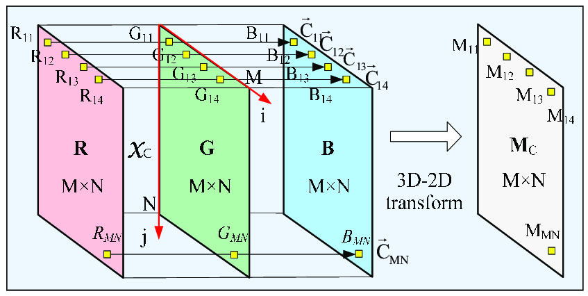 Transformation of RGB tensor of size M × N × 3 into a M × N matrix of ...