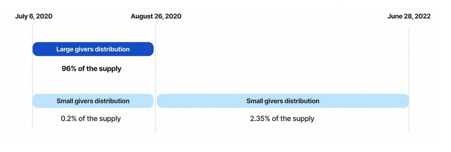 Token Distribution by Giver Smart Contract Type