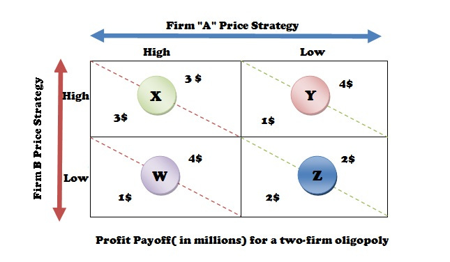Oligopoly Pricing: A Game Theory Overview | Finance & Economics!!!