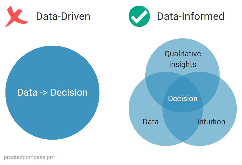 Data-driven vs. data-informed decisions