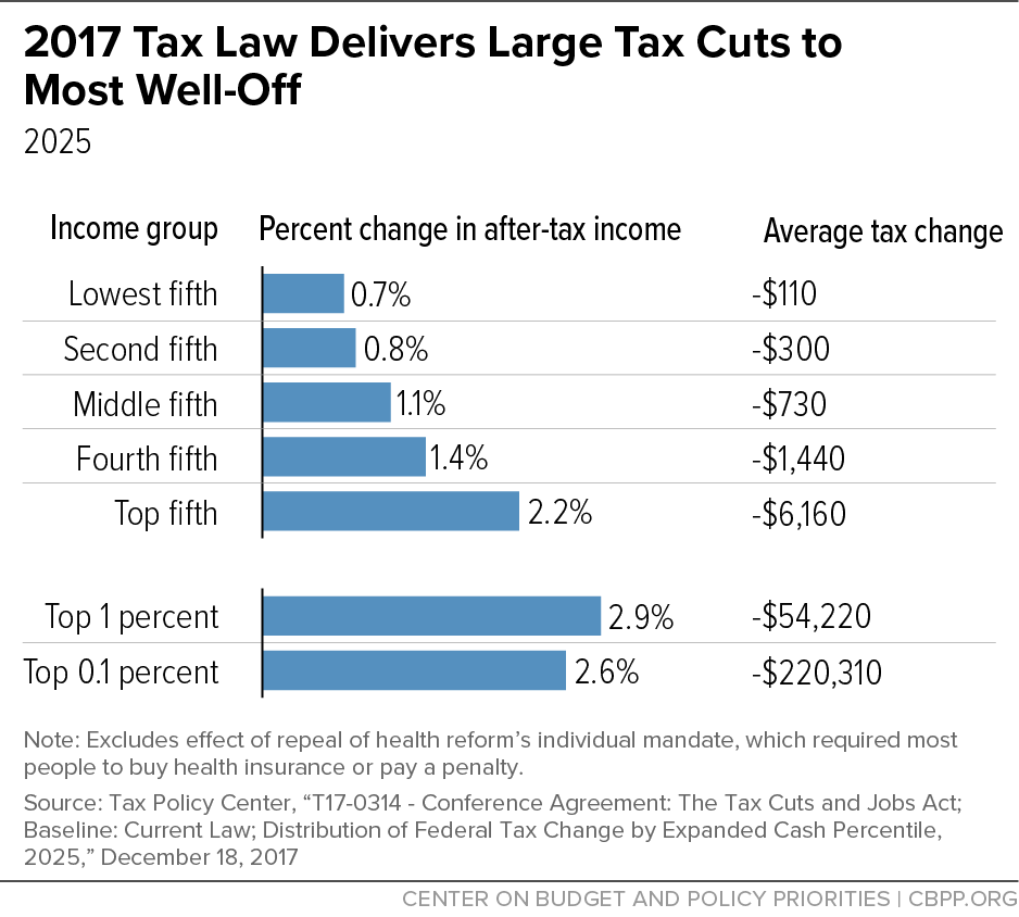 After Decades of Costly, Regressive, and Ineffective Tax Cuts, a New Course  Is Needed | Center on Budget and Policy Priorities