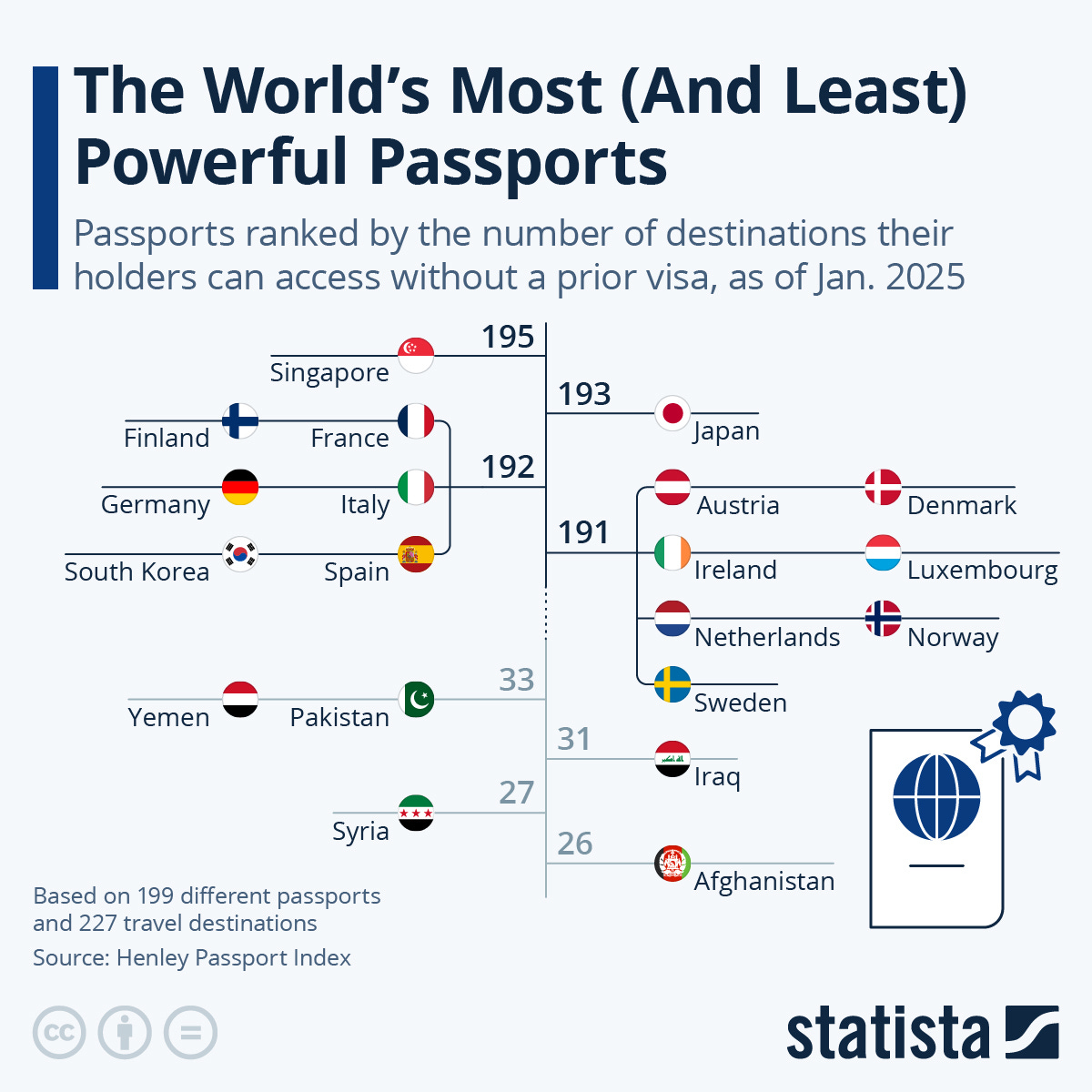 Infographic: The World’s Most (and Least) Powerful Passports | Statista