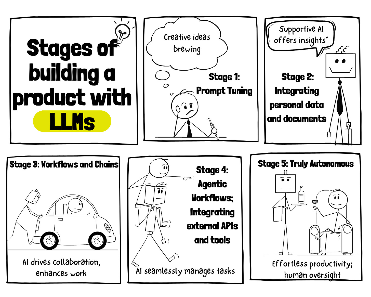 The stages of building an LLM Product