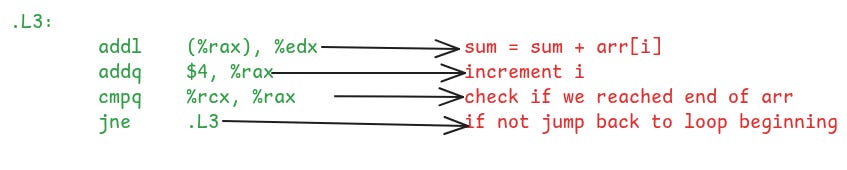 Assembly for the body of the normal loop (without unrolling)